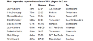 Illustration for article titled Wolfsburg Make John Brooks The Most Expensive American Player In History